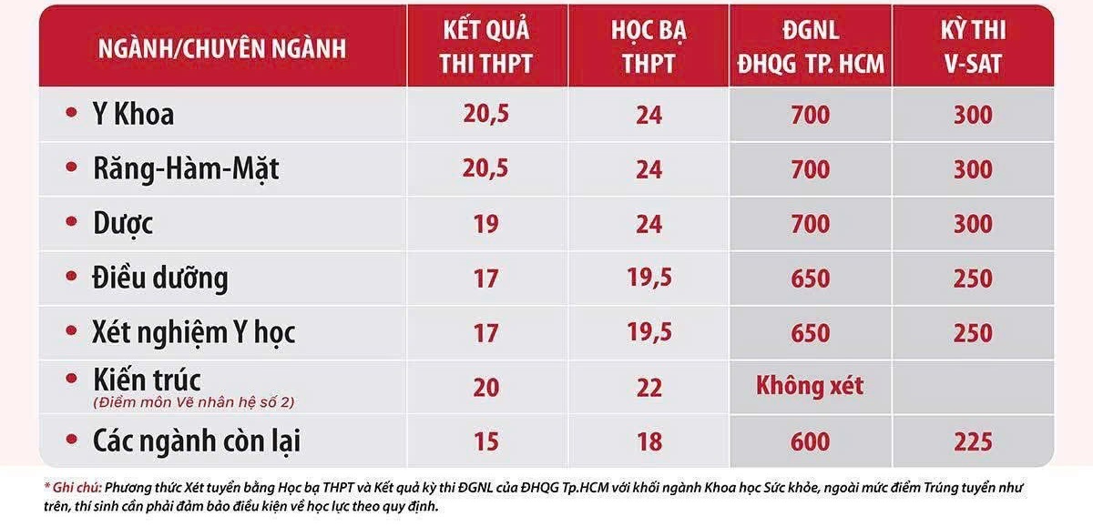điểm chuẩn đại học duy tân 2025