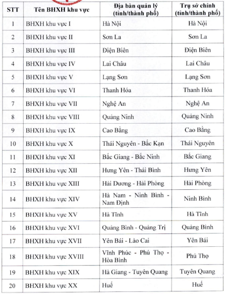 tên gọi, trụ sở và địa bàn quản lý của các BHXH khu vực