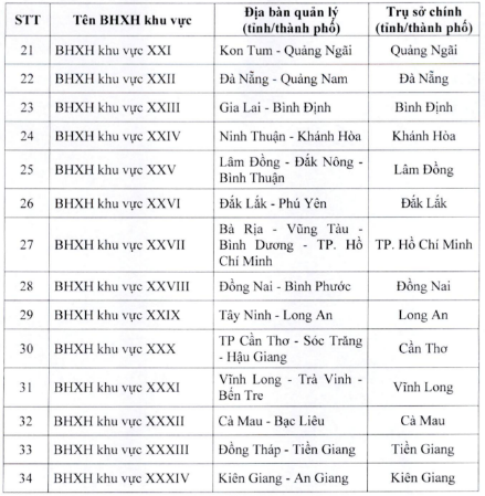 tên gọi, trụ sở và địa bàn quản lý của các BHXH