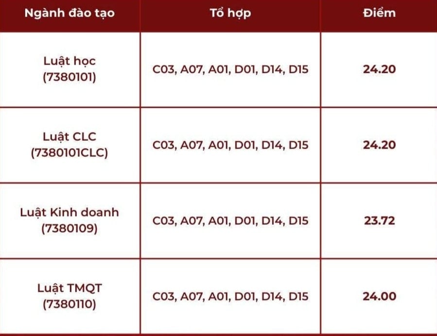 điểm chuẩn trường Đại học Luật Đại học Quốc gia Hà Nội 2025