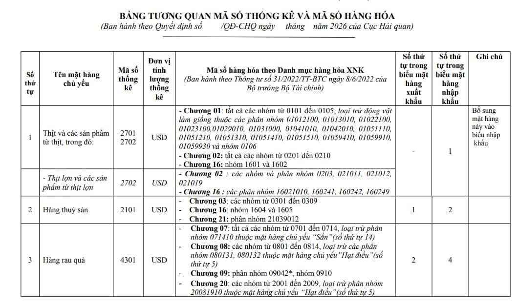 Bảng tương quan mã số thống kê và mã số hàng hóa