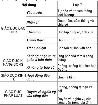 Nội dung khái quát cho môn Giáo dục công dân 7