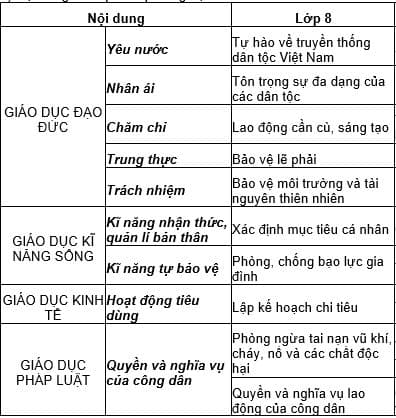 Nội dung khái quát cho môn Giáo dục công dân 8