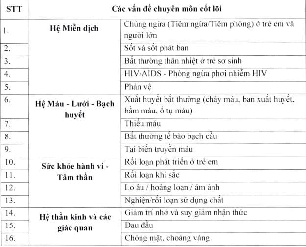 Danh mục 128 vấn đề chuyên môn cốt lõi chuyên ngành Bác sĩ Y khoa cho Kỳ kiểm tra đánh giá năng lực hành nghề khám chữa bệnh