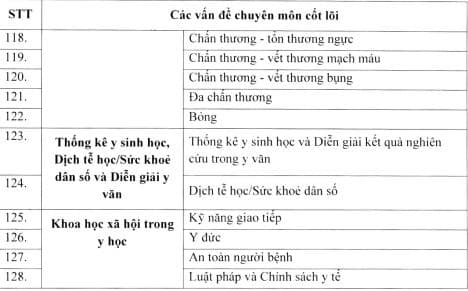 Danh mục 128 vấn đề chuyên môn cốt lõi chuyên ngành Bác sĩ Y khoa cho Kỳ kiểm tra đánh giá năng lực hành nghề khám chữa bệnh
