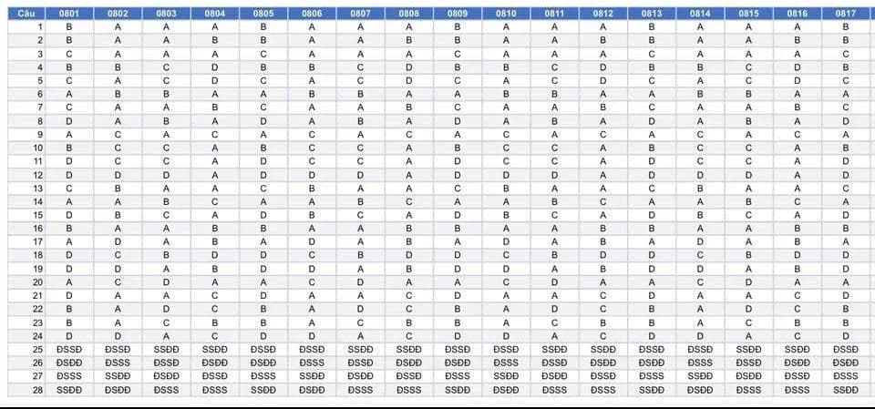 Đáp án thi thử tốt nghiệp THPT 2026 môn Sử Sở Đồng Tháp