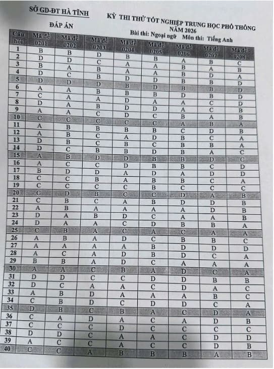 Đáp án thi thử tốt nghiệp THPT 2026 môn Anh sở Hà Tĩnh