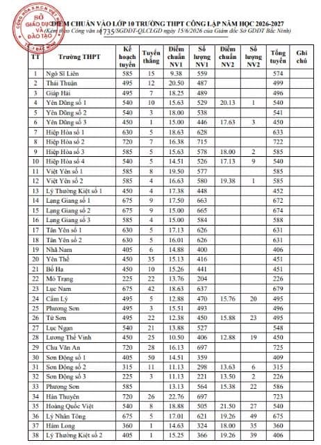 ĐIỂM CHUẨN tuyển sinh lớp 10 Bắc Ninh 2026 2027