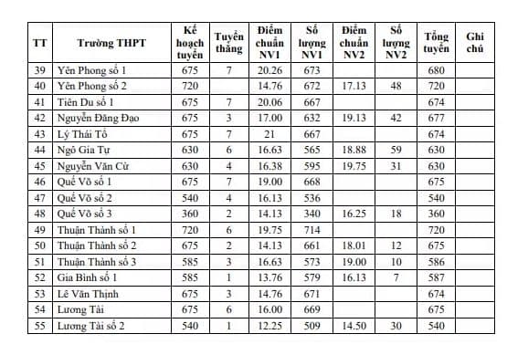 ĐIỂM CHUẨN tuyển sinh lớp 10 Bắc Ninh 2026 2027