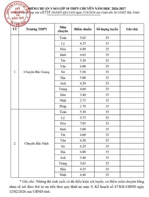 ĐIỂM CHUẨN tuyển sinh lớp 10 Bắc Ninh 2026 2027