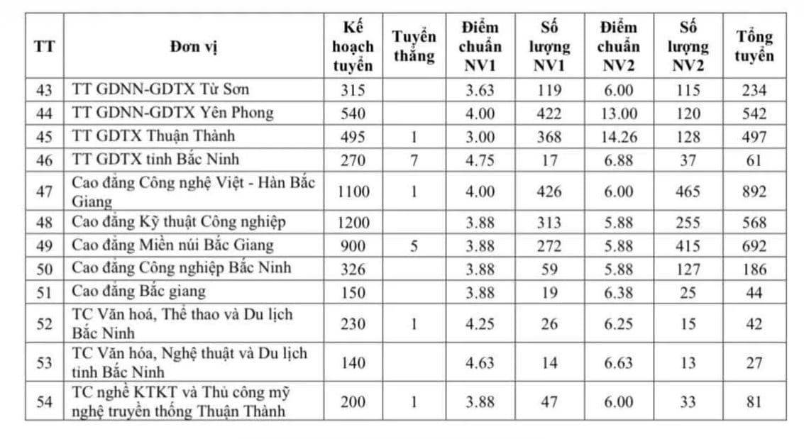 ĐIỂM CHUẨN tuyển sinh lớp 10 Bắc Ninh 2026 2027