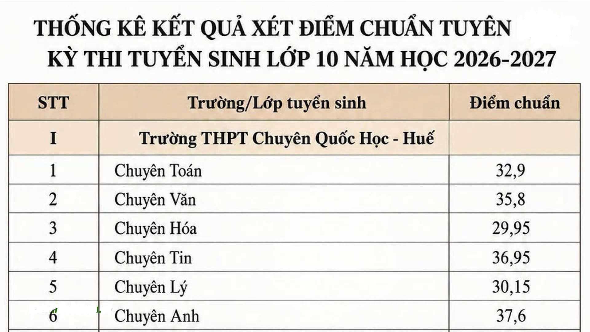 ĐIỂM CHUẨN tuyển sinh lớp 10 Huế 2026 2027