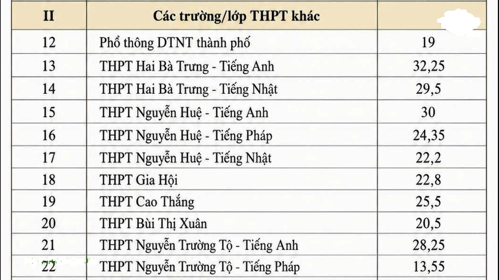 ĐIỂM CHUẨN tuyển sinh lớp 10 Huế 2026 2027