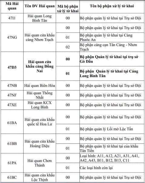 Bảng mã đơn vị hải quan khu vực XVIII từ 01/7/2026