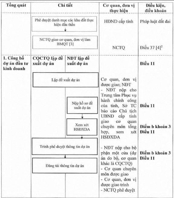 Quy trình lựa chọn nhà đầu tư