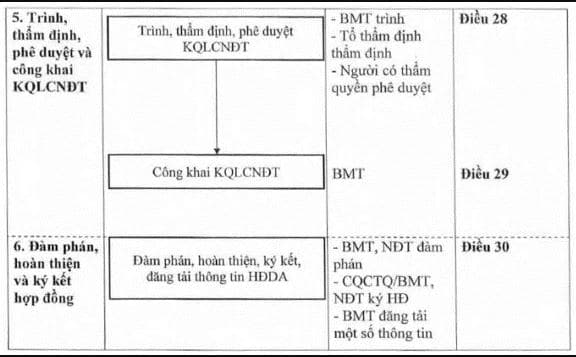 Quy trình lựa chọn nhà đầu tư