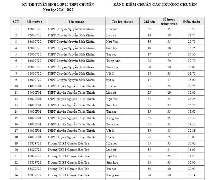 ĐIỂM CHUẨN tuyển sinh lớp 10 VĨNH LONG 2026 2027