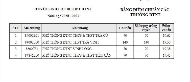 ĐIỂM CHUẨN tuyển sinh lớp 10 VĨNH LONG 2026 2027