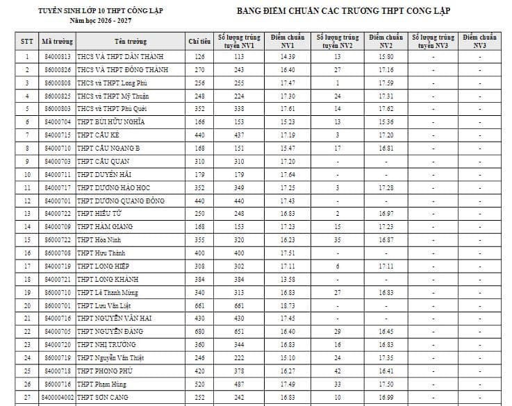 ĐIỂM CHUẨN tuyển sinh lớp 10 VĨNH LONG 2026 2027