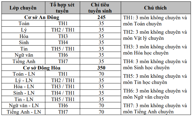 Chỉ tiêu vào lớp 10 trường Phổ thông Năng khiếu năm 2026