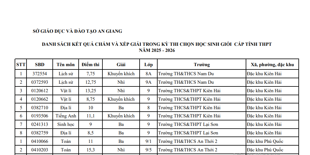Kết quả thi HSG tỉnh An Giang 2026 THCS