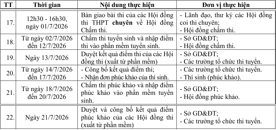 thời gian công bố điểm thi vào lớp 10 Cần Thơ 2026 2027