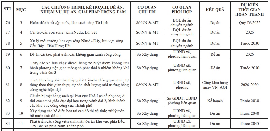 Theo Chương trình hành động thực hiện Nghị quyết Đại hội XVIII, thành phố Hà Nội đặt mục tiêu phấn đấu đến thời điểm nào sẽ không lưu hành phương tiện giao thông có phát thải ô nhiễm không khí trong Vành đai 3?