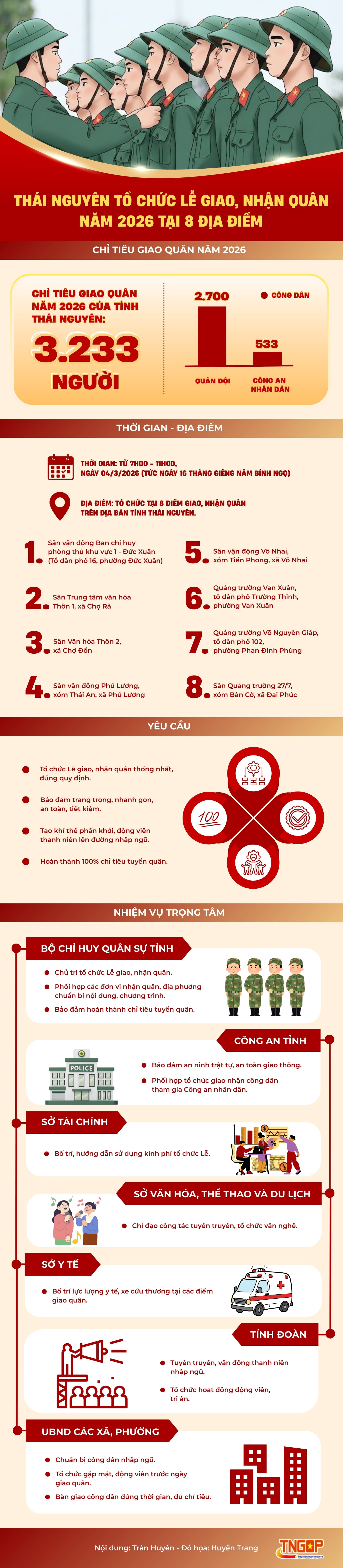 Thời gian địa điểm giao nhận quân năm 2026 Thái nguyên