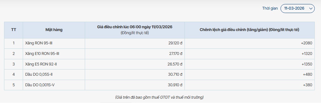 giá xăng PVOIL 11 3 2026