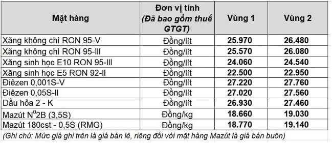 Bảng giá xăng dầu Petrolimex