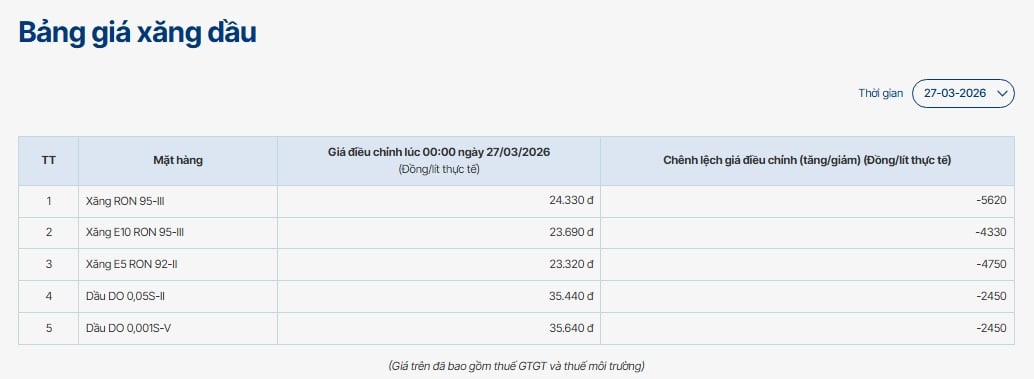 giá xăng petrovietnam 28 3
