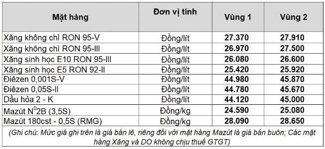 giá xăng hôm nay petrolimex