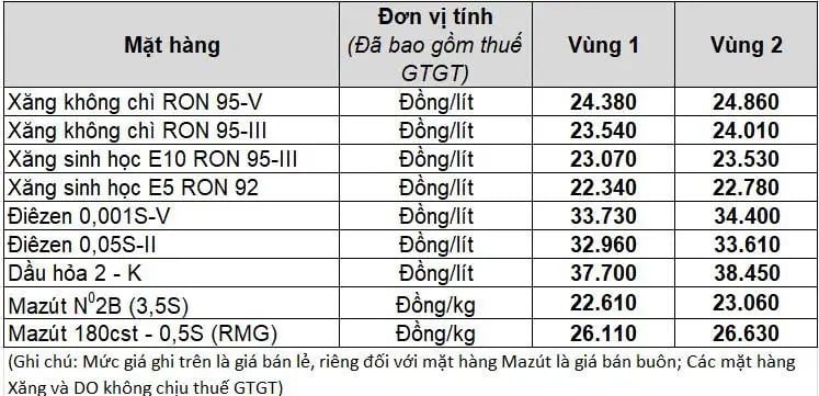 giá xăng hôm nay