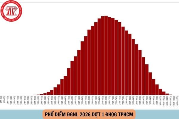 Phổ điểm ĐGNL 2026
