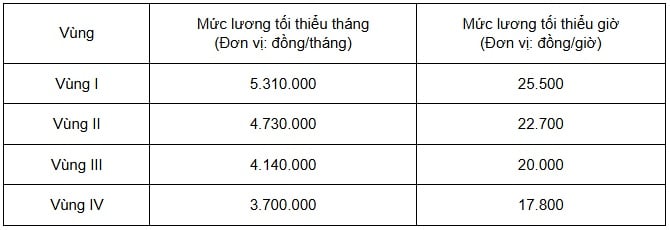 https://cdn.thuvienphapluat.vn/uploads/Hoidapphapluat/2026/NVT/thang06/ngay24/bang-luong-vung.jpg