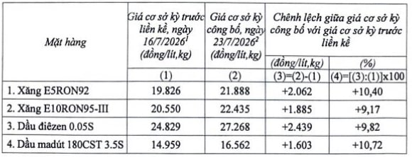 https://cdn.thuvienphapluat.vn/uploads/Hoidapphapluat/2026/NVT/thang07/ngay23/xang23.jpg