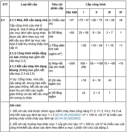 Định nghĩa nhà cấp 1, 2, 3, 4