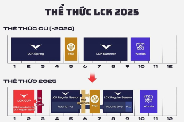 Thể thức LCK 2025 như thế nào? Fearless Draft là gì?