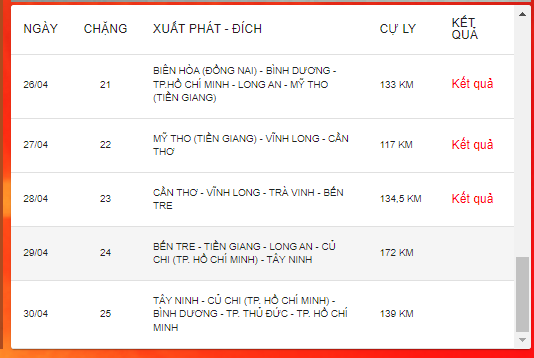 kết quả đua xe đạp cúp truyền hình 2025