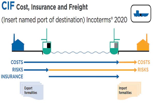 Tóm tắt điều kiện CIF Incoterms mới nhất 2025 dễ hiểu