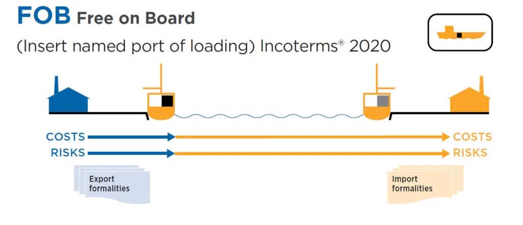 FOB incoterms mới nhất