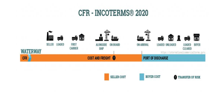 Tóm tắt điều kiện CFR Incoterms mới nhất 2025 dễ hiểu