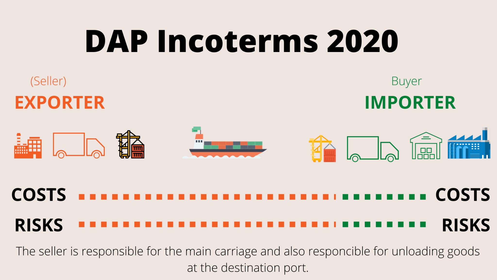 Tóm tắt điều kiện DAP Incoterms mới nhất 2025 dễ hiểu