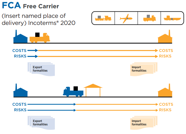 Tóm tắt điều kiện FCA Incoterms mới nhất 2025 dễ hiểu