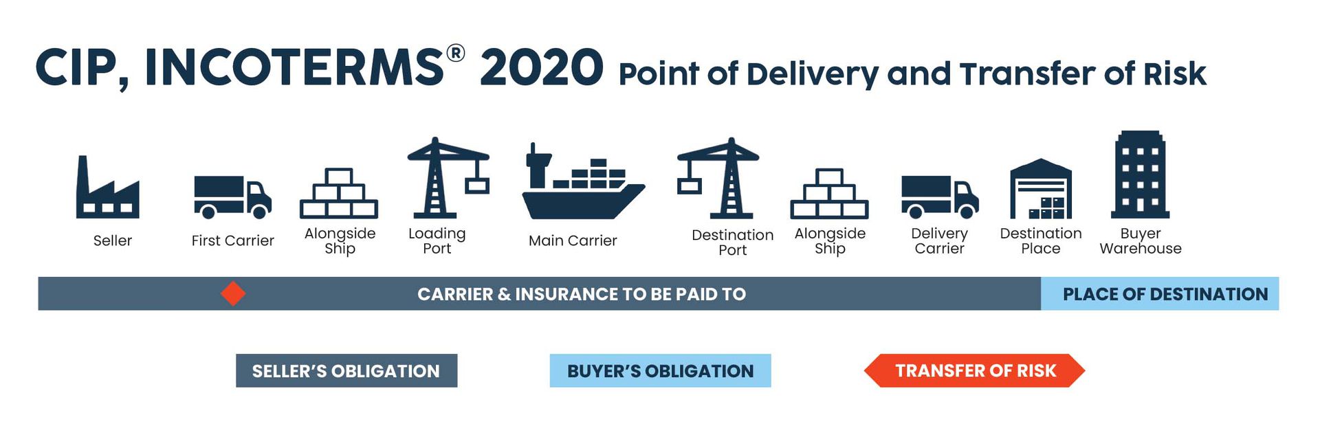 Tóm tắt điều kiện CIP Incoterms mới nhất 2025 dễ hiểu