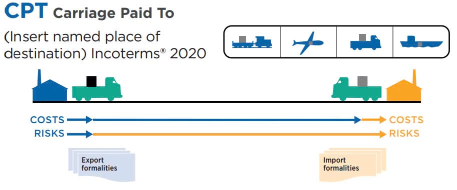Tóm tắt điều kiện CPT Incoterms mới nhất 2025 dễ hiểu