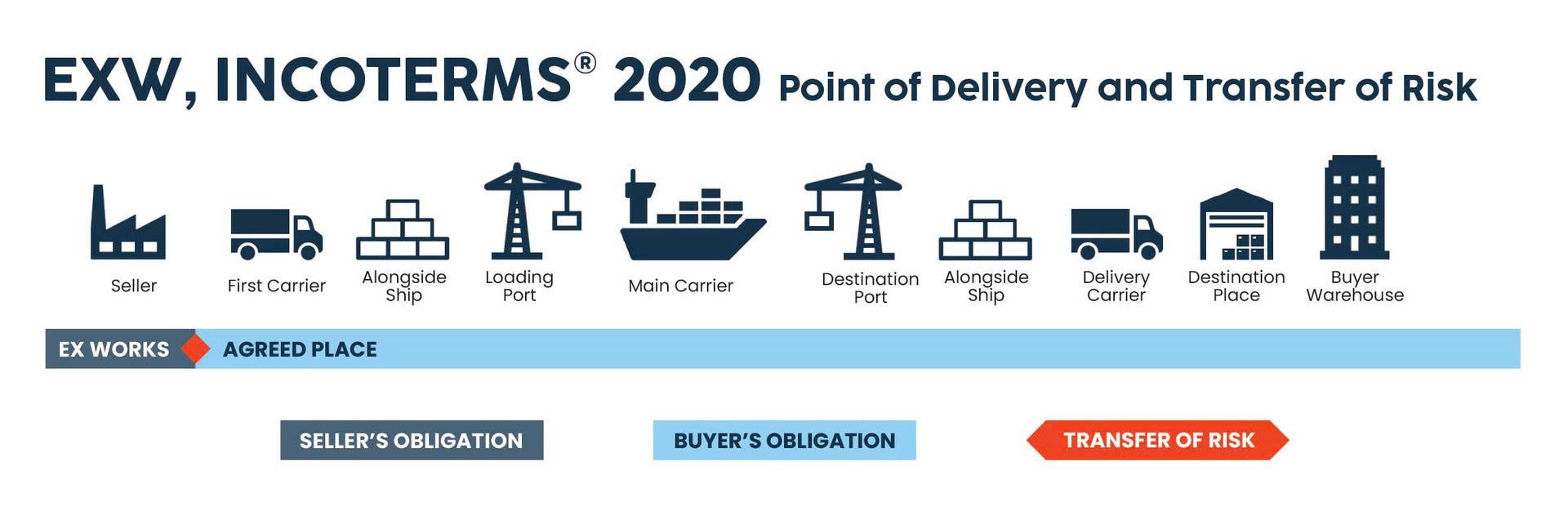 Tóm tắt điều kiện EXW Incoterms mới nhất 2025 dễ hiểu