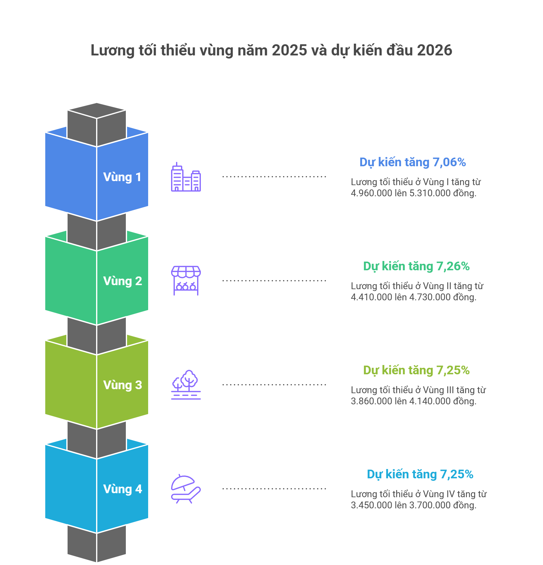 tăng lương tối thiểu vùng năm 2026