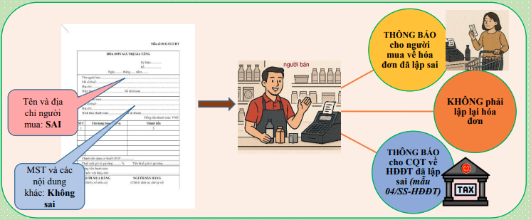Xử lý hóa đơn sai tên địa chỉ người mua