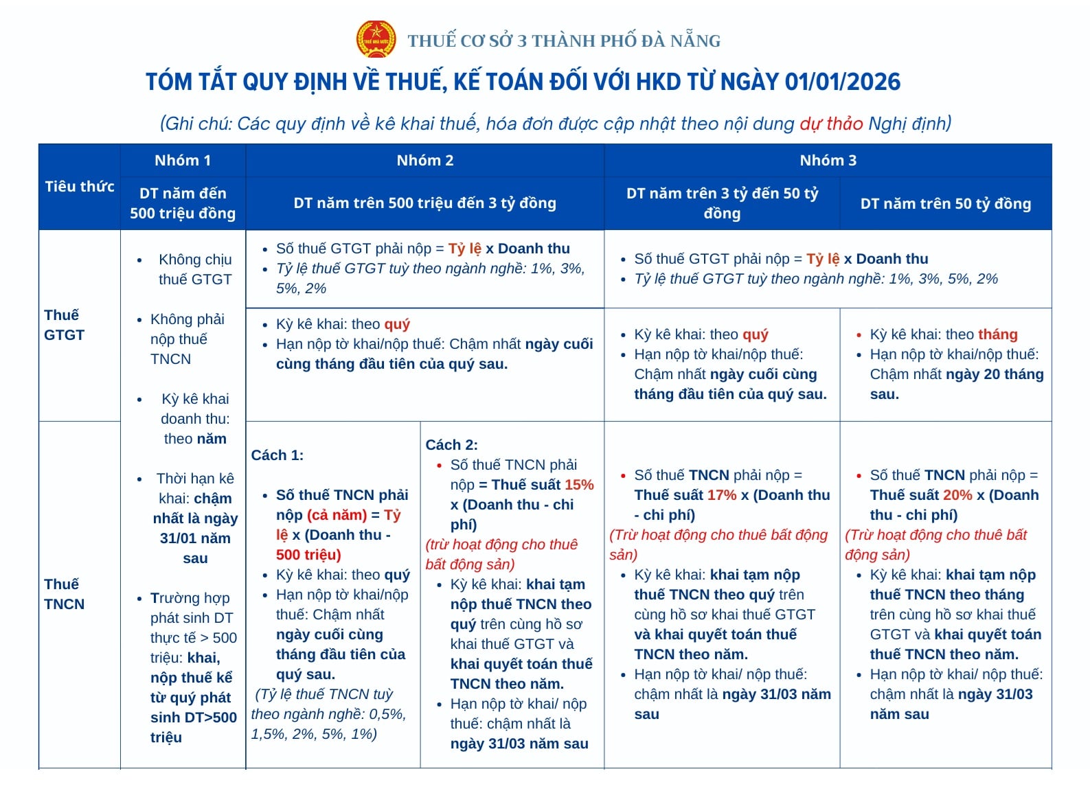 khai nộp thuế hộ kinh doanh trên 3 tỷ